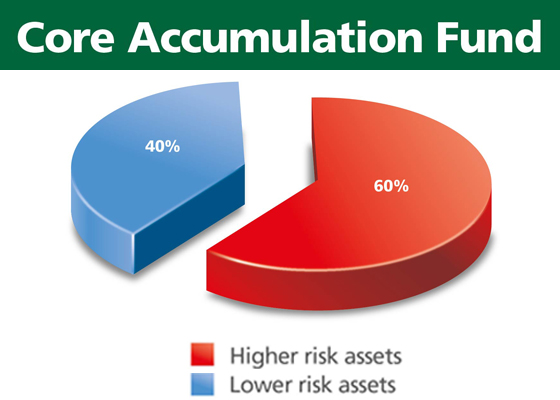 core accumulation fund